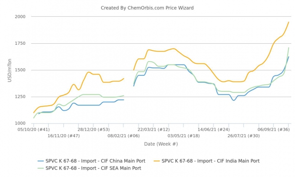 Thị trường PVC châu Á “rung chuyển”bởi đợt leo dốc mới – Đông Nam Á ghi nhận mức tăng mạnh nhất